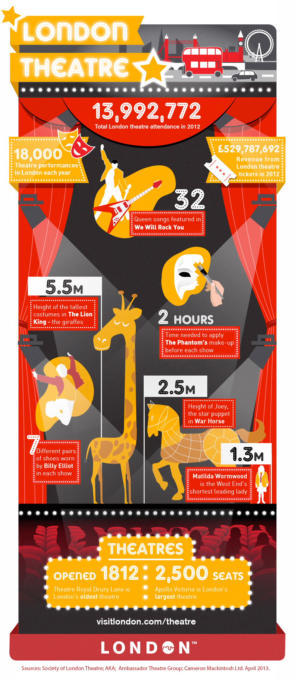 London Theatre facts and figures