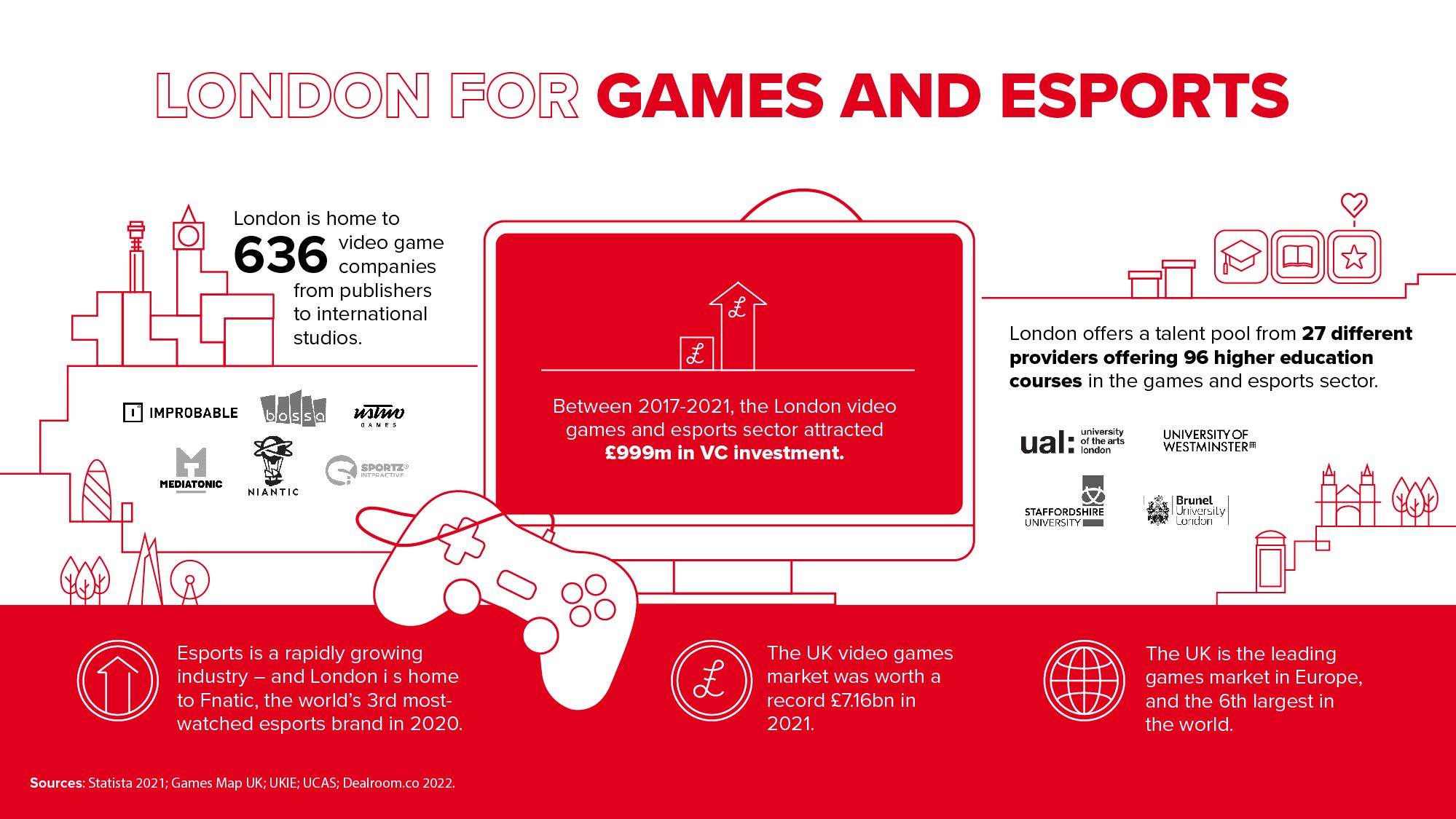 Infographic about games and esports within London.