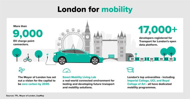 Infographic about mobility in London