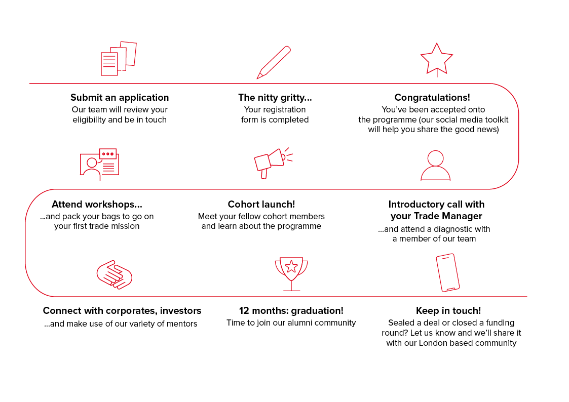 Customer journey