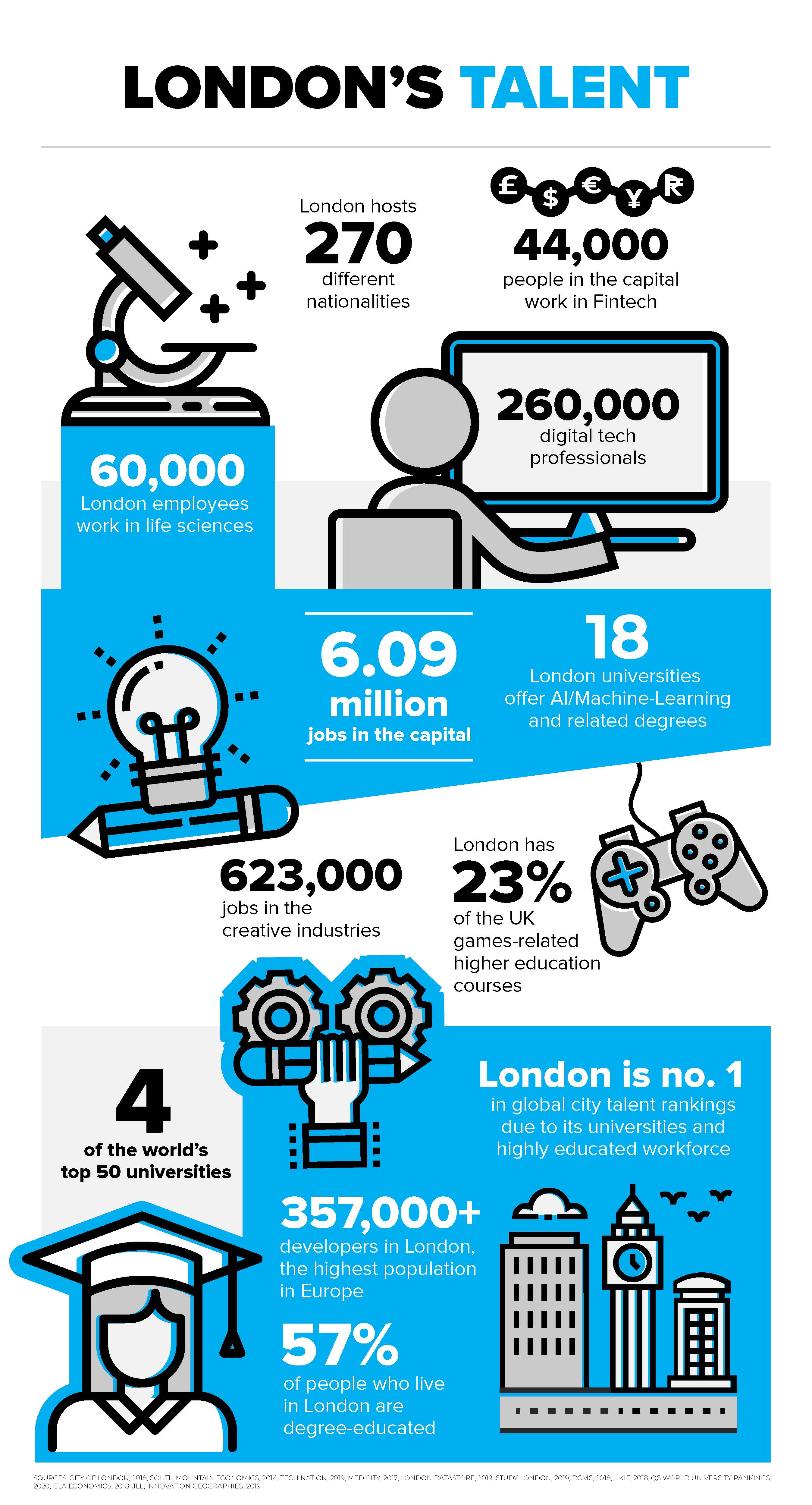 London In Numbers Business London London In Numbers Business London