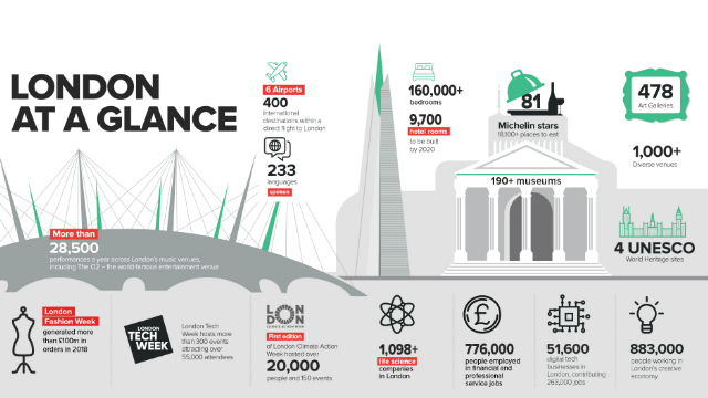 Key stats about London