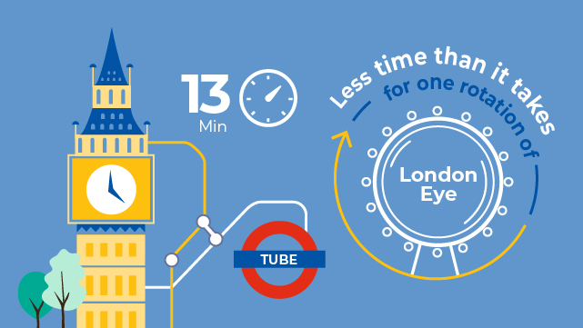Infographic: it takes 13 minutes to get to Greenwich on the Tube, which is less time than one rotation of the Coca-Cola London Eye. 